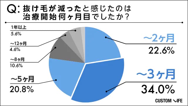 AGA治療の効果が出始めた時期は?