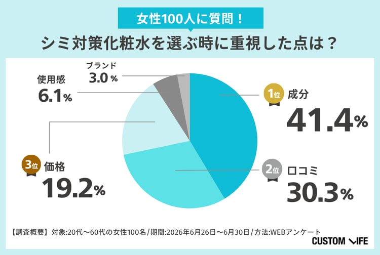 シミ対策化粧水を選ぶときに重視した点は？アンケート結果