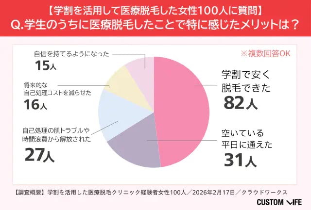 学生のうちに医療脱毛するメリット