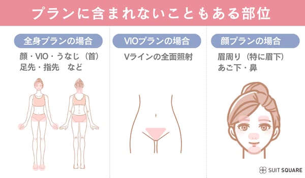 プランに含まれないこともある部位