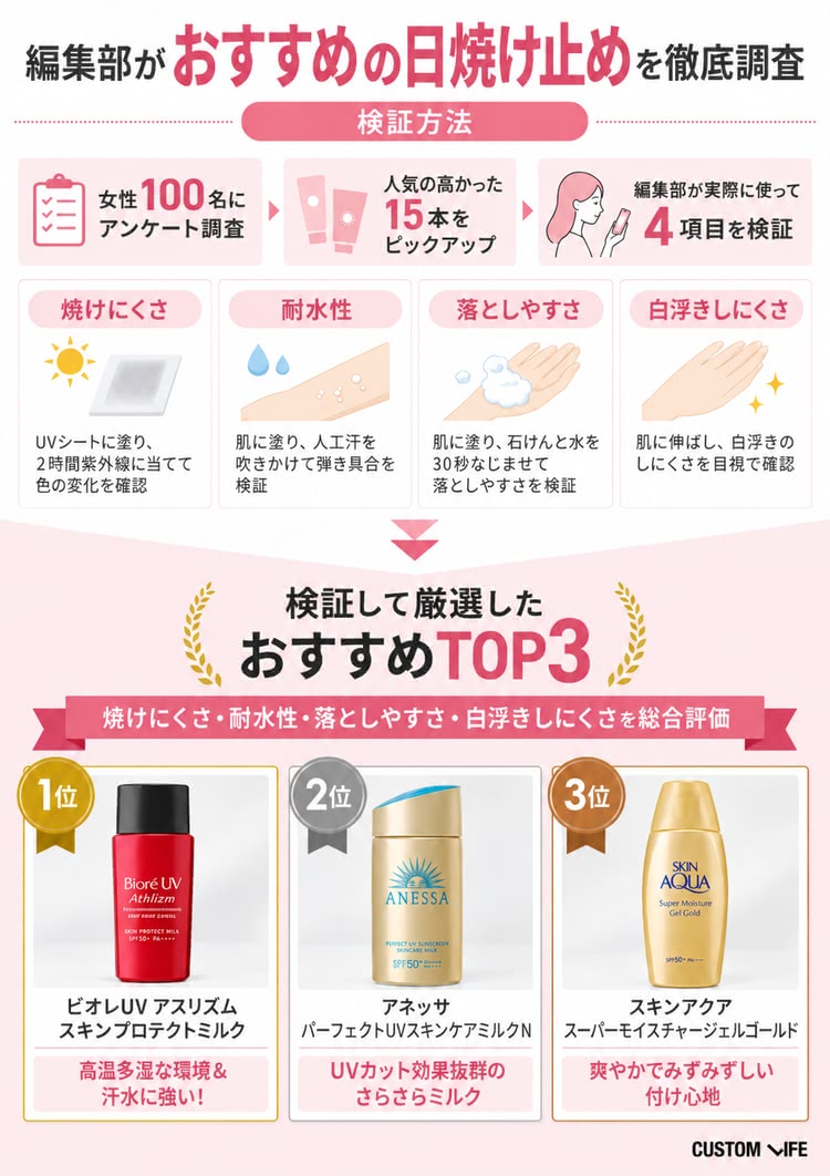 日焼け止めおすすめランキング　女性100名が選ぶ人気15本を実際に使用して徹底検証！