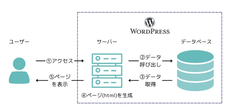 WordPressのページ生成の仕組み