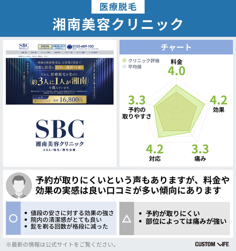 湘南美容外科,ヒゲ脱毛,評判