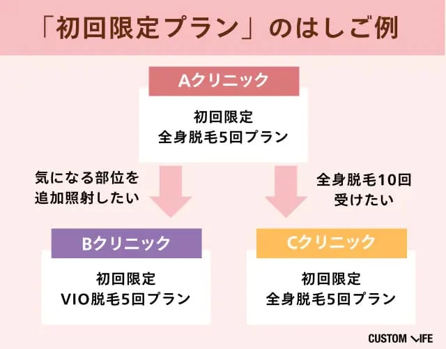 初回プランはしご例