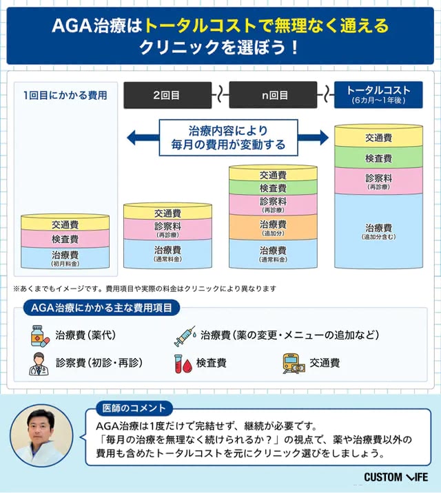 AGA治療はトータルコストで無理なく通えるクリニックを選ぼう