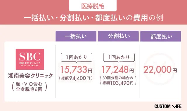 支払方法の種類と実際の金額の比較表