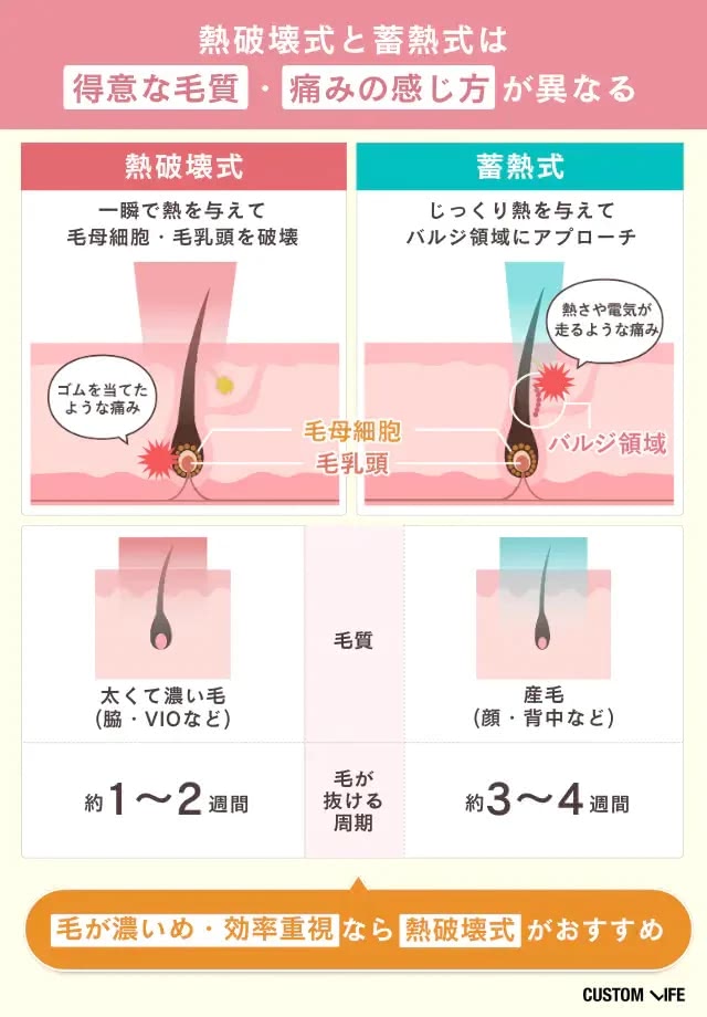 熱破壊式と蓄熱式の違い