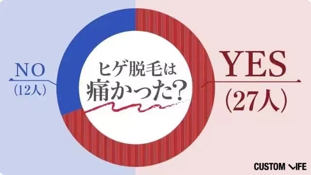 ヒゲ脱毛は痛かった？アンケート調査