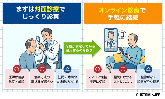 対面診療とオンライン診療を比較している画像