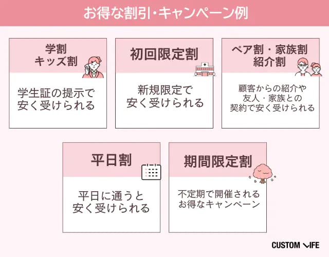 お得な割引・キャンペーン例
