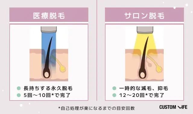 医療脱毛は永久脱毛、サロンは抑毛のみ