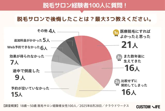 脱毛サロンで後悔したこと