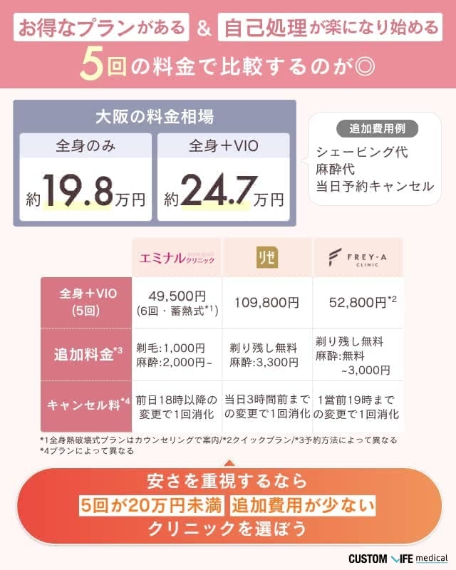大阪の相場料金