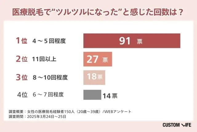 医療脱毛でツルツルになったと感じた回数は?