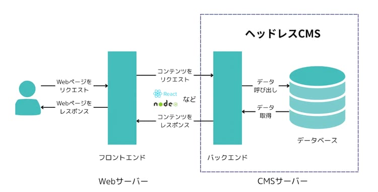 ヘッドレスCMSのデータの流れ