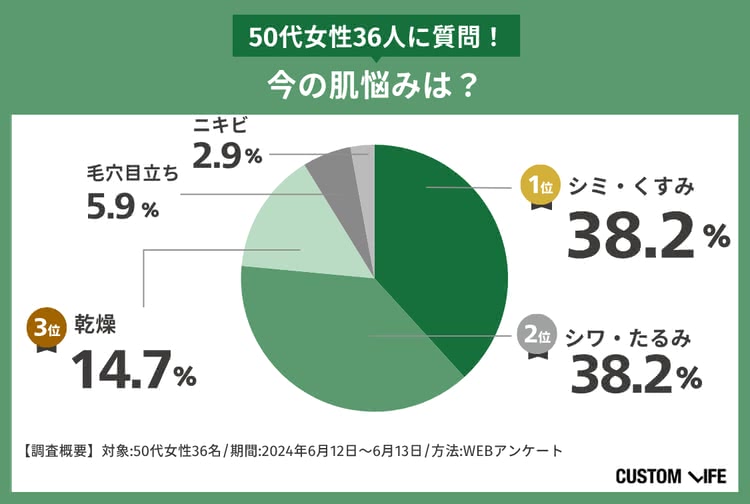 50代化粧品 50代の肌悩みについてのアンケート結果