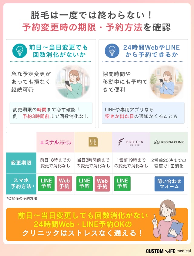 医療脱毛の予約方法
