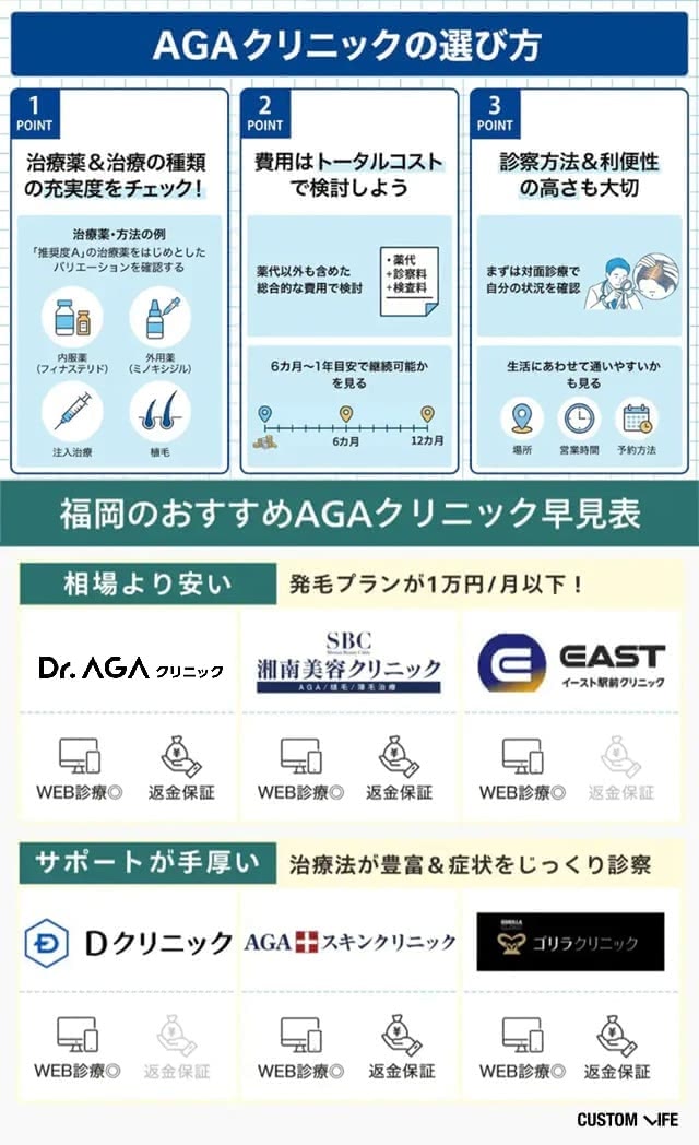 AGAクリニックの選び方と福岡のおすすめクリニックをまとめた画像