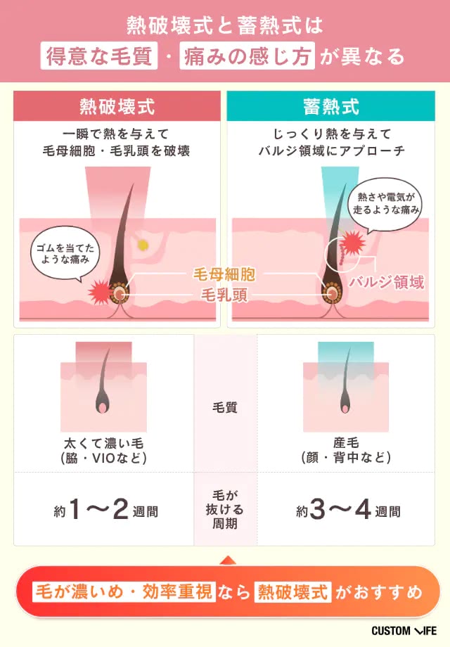 熱破壊式と蓄熱式の違いをまとめた画像