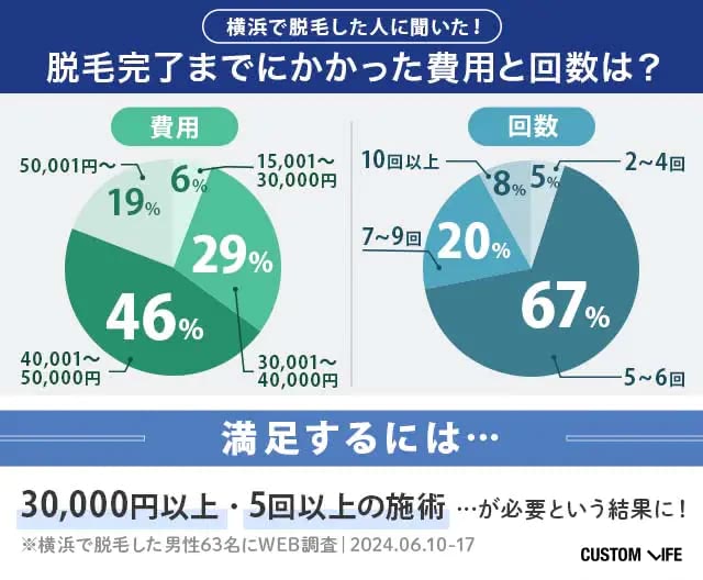 ヒゲ脱毛の完了回数と料金を横浜で脱毛した男性にアンケート