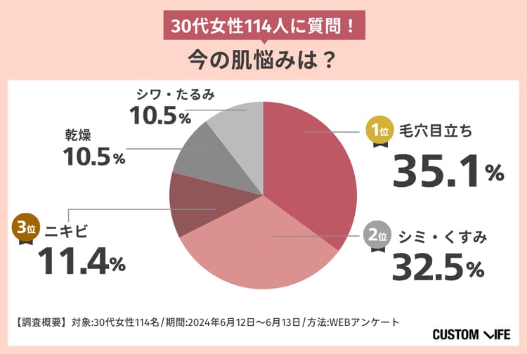 30代女性の肌悩みについてのアンケート