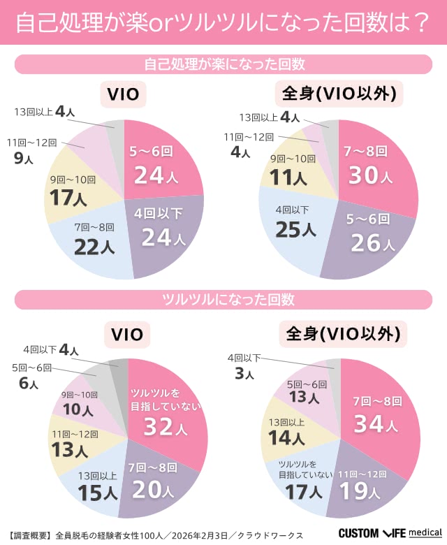 ツルツルになった回数は?