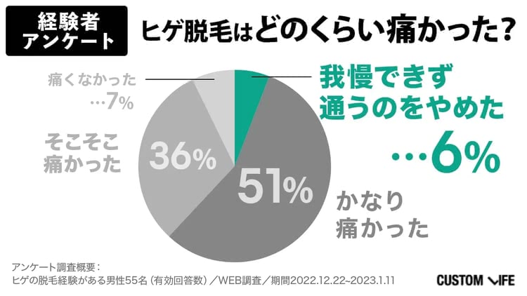 ひげ脱毛の痛みのアンケート結果