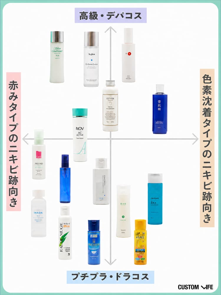 ニキビ跡,化粧水 おすすめ商品特徴別分布図