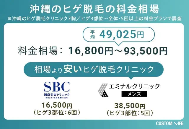 沖縄ヒゲ脱毛クリニックの料金相場