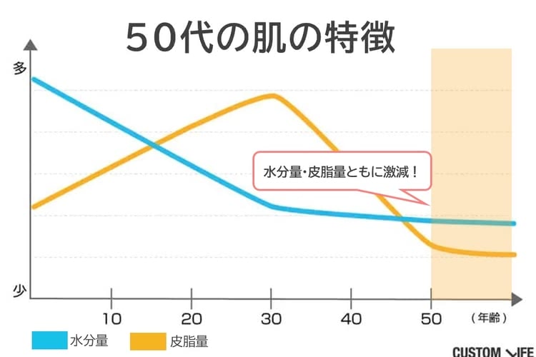 50代の肌、これまでと何が違う?