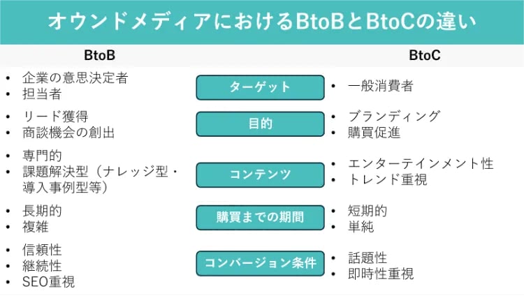 オウンドメディアにおけるBtoBとBtoCの違い