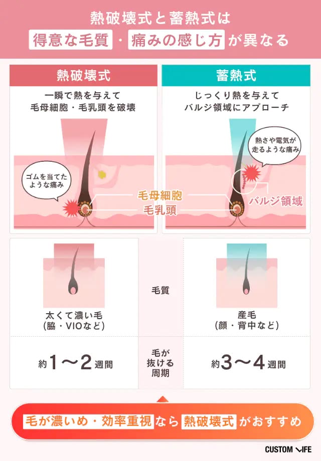 熱破壊式と蓄熱式の違い