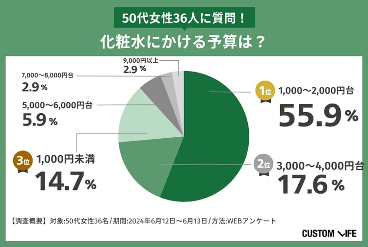 50代 化粧品 50代が化粧水にかける予算は？