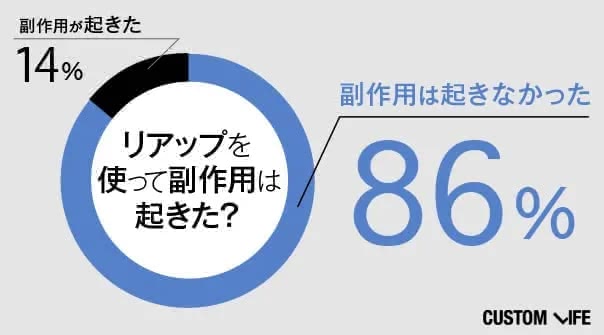 リアップの副作用に関するアンケート結果