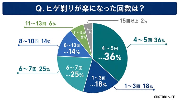 TSDヒゲ脱毛の髭剃りが楽になった画像