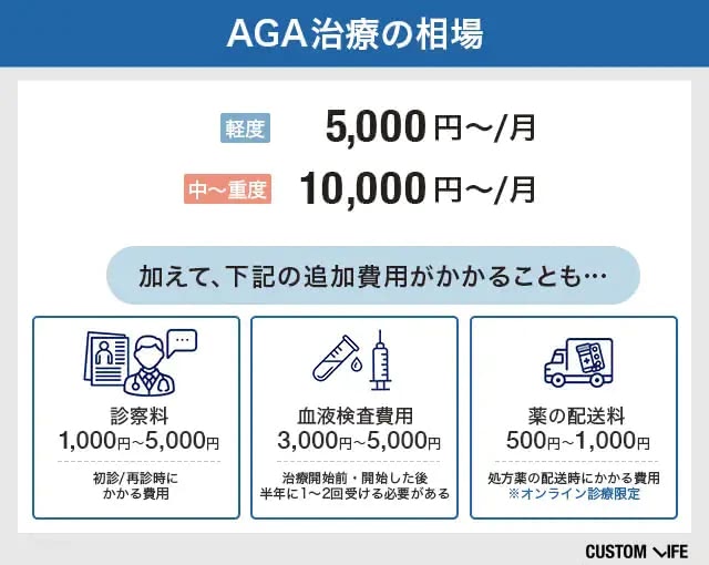 AGA治療の相場と追加費用