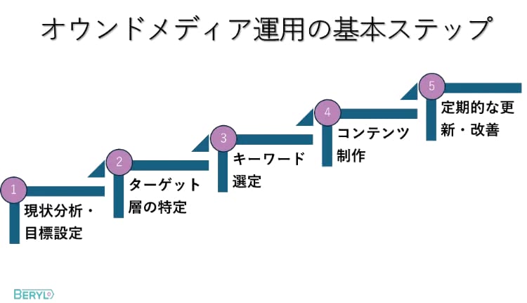 オウンドメディア運用の基本ステップ