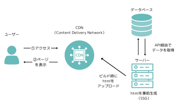 Jamstackのページ生成の仕組み