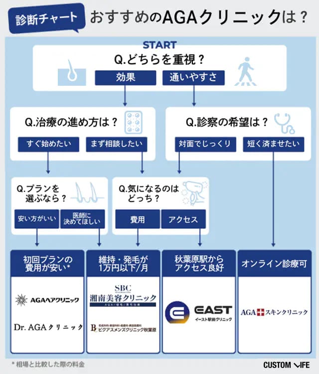 秋葉原のおすすめAGAクリニックのフローチャート