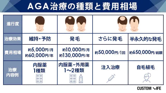 AGA治療の種類と費用相場表