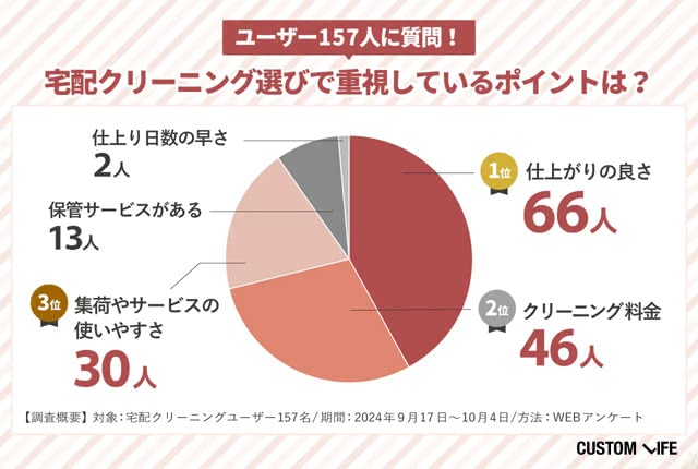 ユーザー157人にアンケート！ 宅配クリーニング選びで重視しているポイント