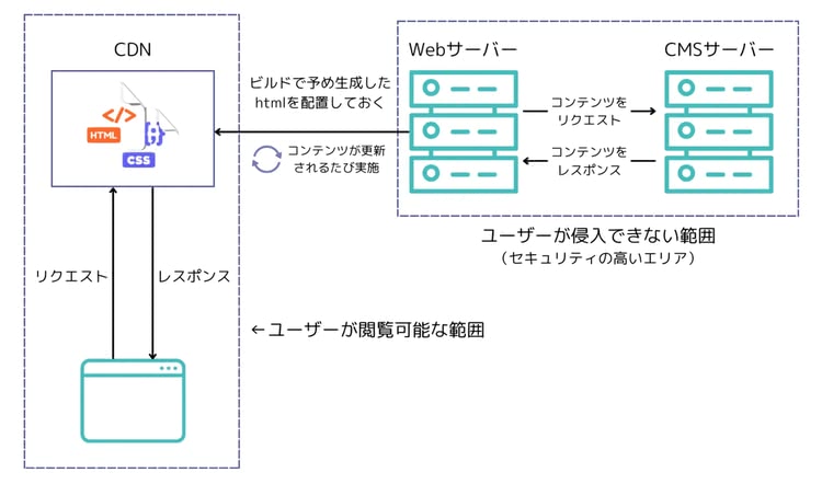 サーバー分離によるセキュリティの向上