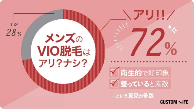 メンズVIO脱毛に対する女性へのアンケート調査,72%の人がアリと回答