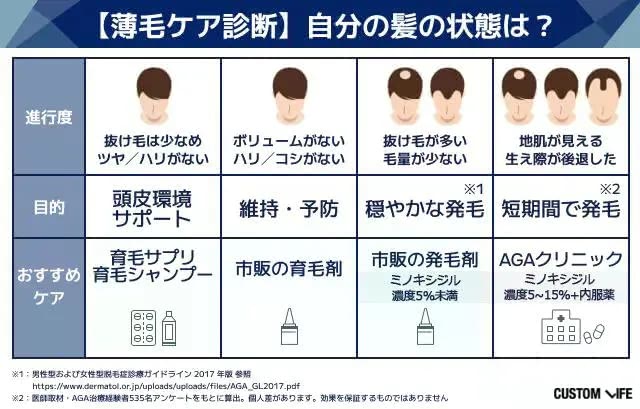 育毛剤,口コミ,診断