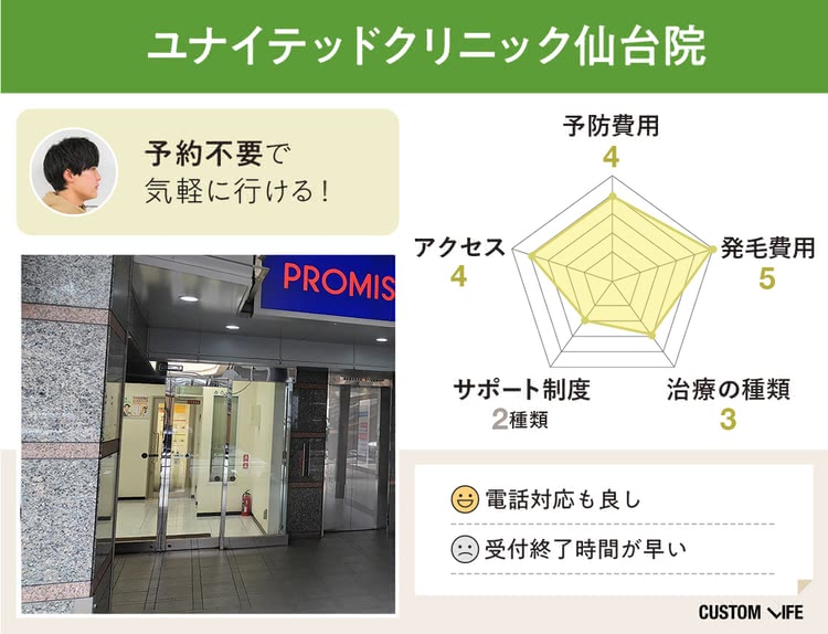 ユナイテッドクリニックを調査して評価したレーダーチャート