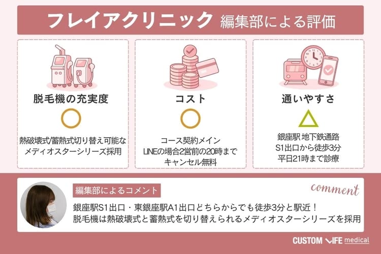医療脱毛,銀座,フレイアクリニック,評価画像