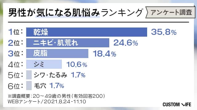男性が気になる肌悩みランキングTOP6