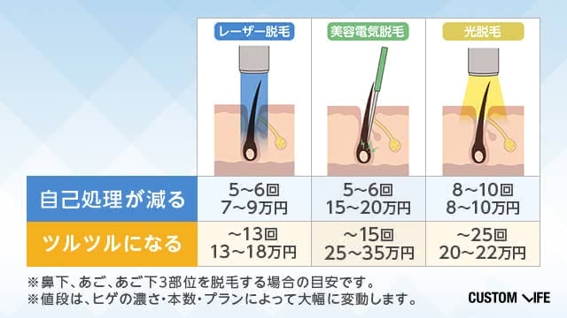 脱毛回数,自己処理が減る回数,つるつるになる回数の違い