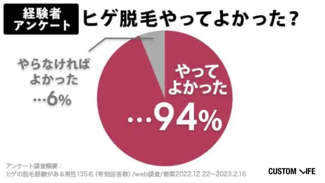 後悔した?とヒゲ脱毛経験者に聞いたアンケート結果