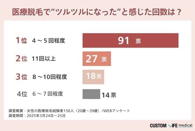 医療脱毛でツルツルになったと感じた回数は？